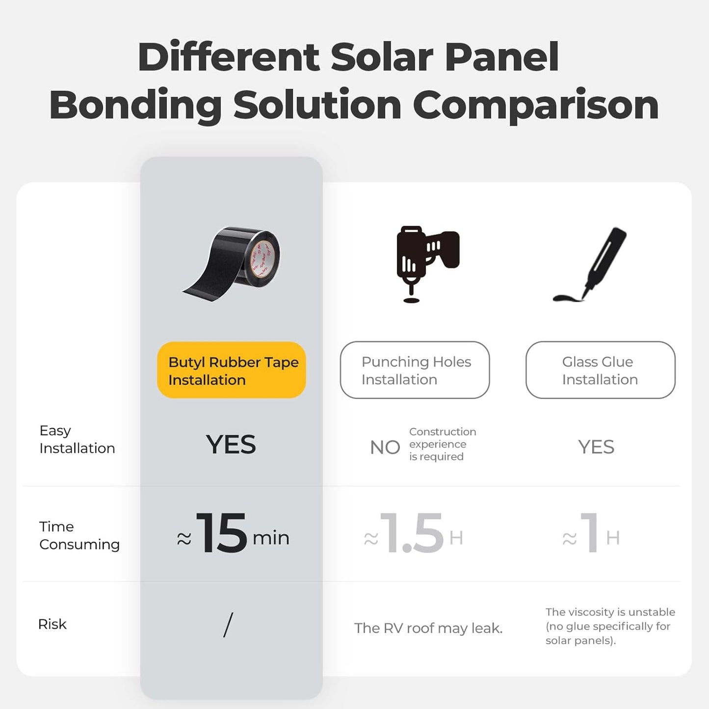 BougeRV Flexible Solar Panel Waterproof Butyl Rubber Tape, for Yuma CIGS Thin-Film Flexible Solar Panel, 3.98''Width x 32.8 Feet Length