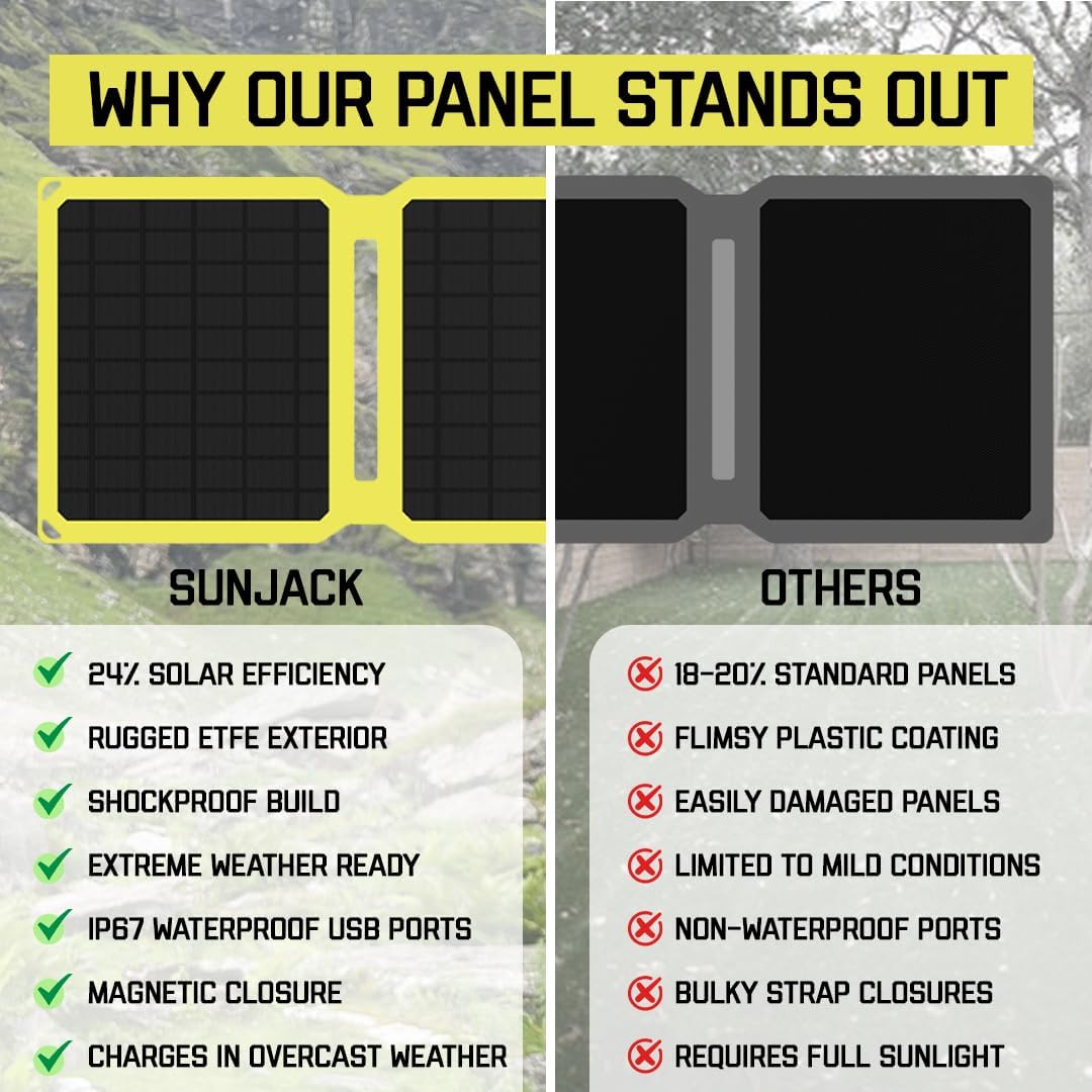 SunJack – 25 Watt Foldable Solar Panel, ETFE Monocrystalline Portable Solar Panel with USB-C and USB-A, IP67 Waterproof Solar Panels for Camping, Backpacking, Hiking and Travel