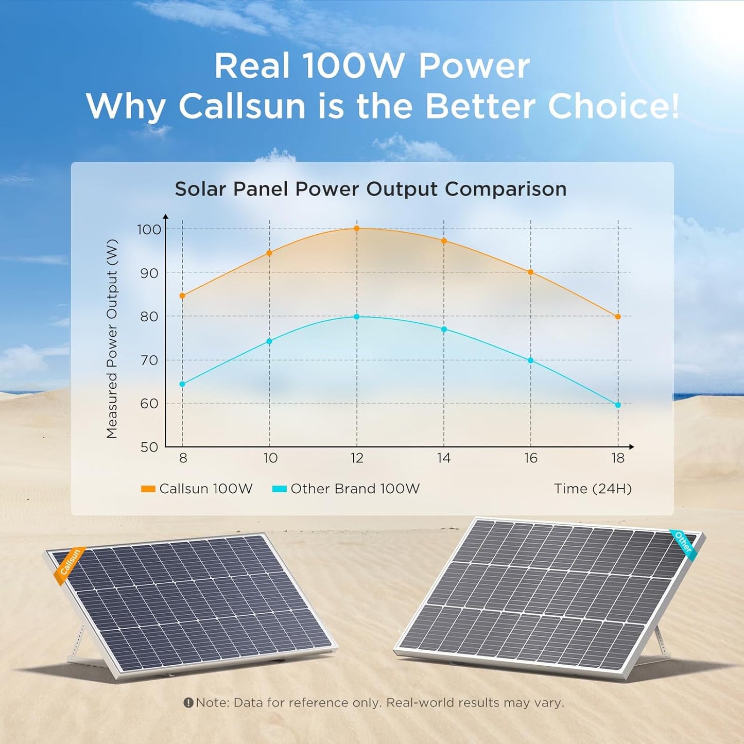 12V 100W Solar Panel,100 Watt Solar Panel with Over-Power Design,High Efficiency Monocrystalline PV Modules,Ideal for RV, Trailer, Camper, Marine, Rooftop,Home, Farm, Off-Grid (1PCS 100w)