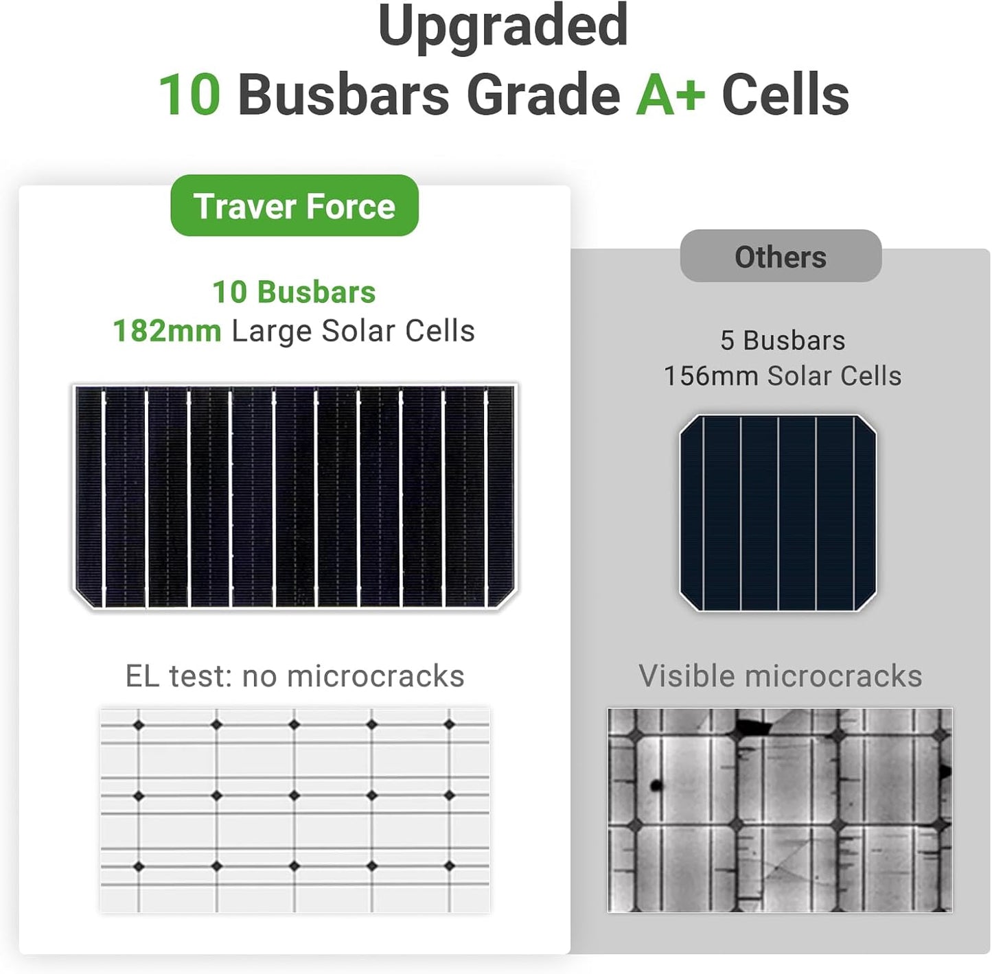 Traver Force 100W 12V 10BB Monocrystalline Solar Panel, Up to 25% High Efficiency Module with Grade A+ Cells, Waterproof for RVs, Motorhomes, Cabins, Marine, Boat,2pcs