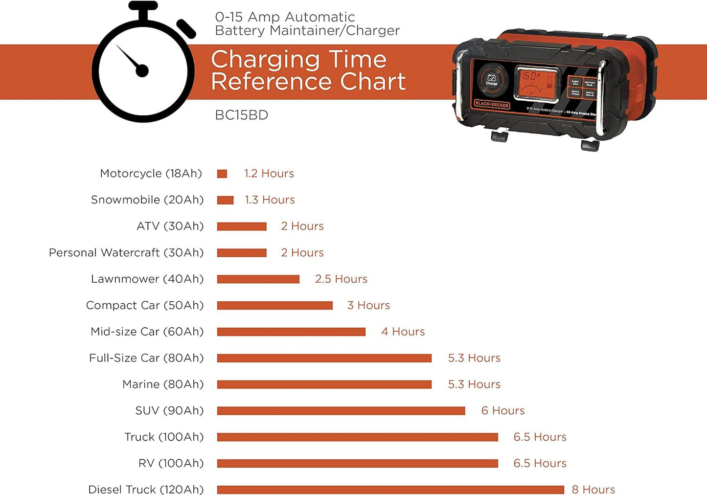 BLACK+DECKER BC15BD Fully Automatic 15 Amp 12V Bench Battery Charger/Maintainer with 40A Engine Start, Alternator Check, Cable Clamps
