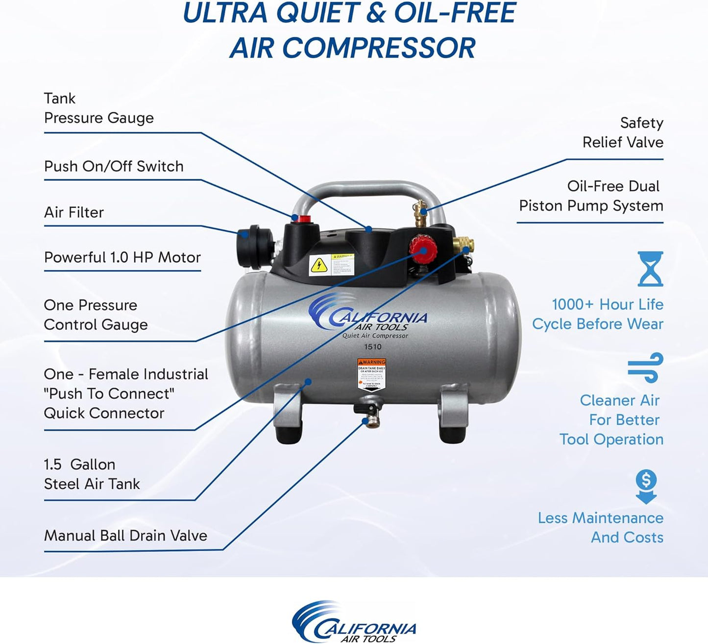 California Air Tools CAT-1510 1.0 HP Quiet, Oil-Free Air Compressor, 1.5 Gallon Tank Capacity, 75 dB Noise Level, Lightweight, Electric, Portable, for Home and Garage